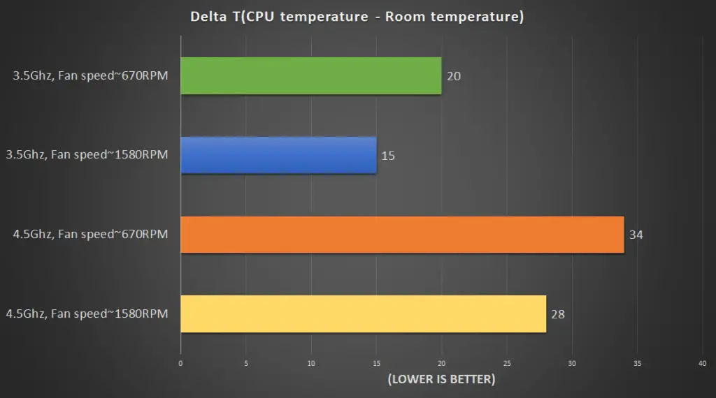 Graph delta T