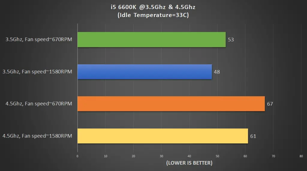 Graph hyper 212 Turbo Temp