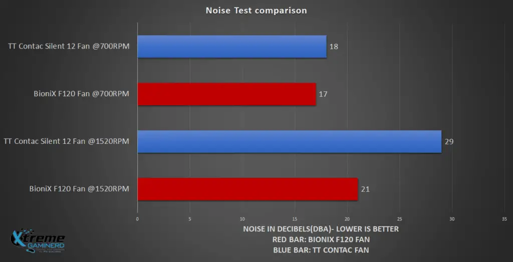 BioniX F120 vs Thermaltake Contac Silent 12 Fan Noise comparison