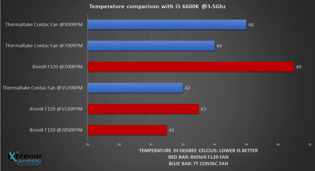  BioniX F120 vs Thermaltake Contac Silent 12 Fan temperature comparison