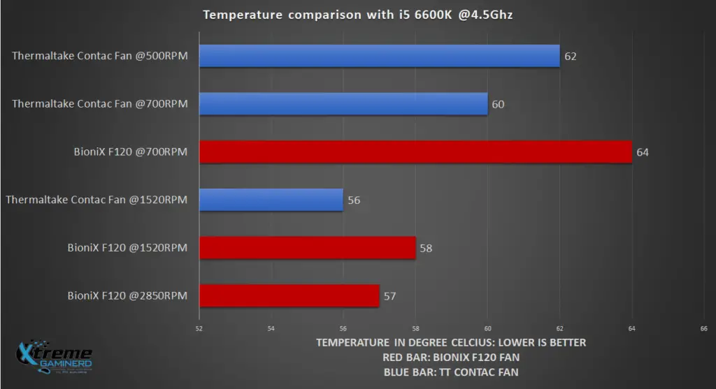 BioniX F120 vs Thermaltake Contac Silent 12 Fan temperature comparison at 4.5Ghz