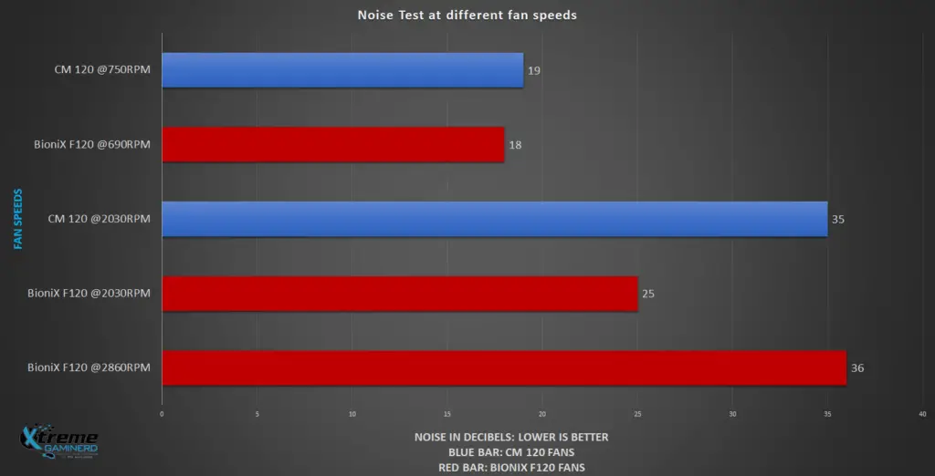 BioniX vs Cooler Master 120mm fans Noise graph