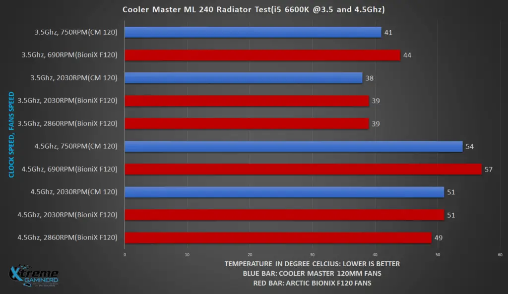 BioniX vs Cooler Master 120mm fans temperature graph