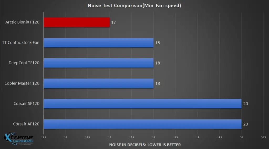  Fans noise comparison graph with BioniX F120