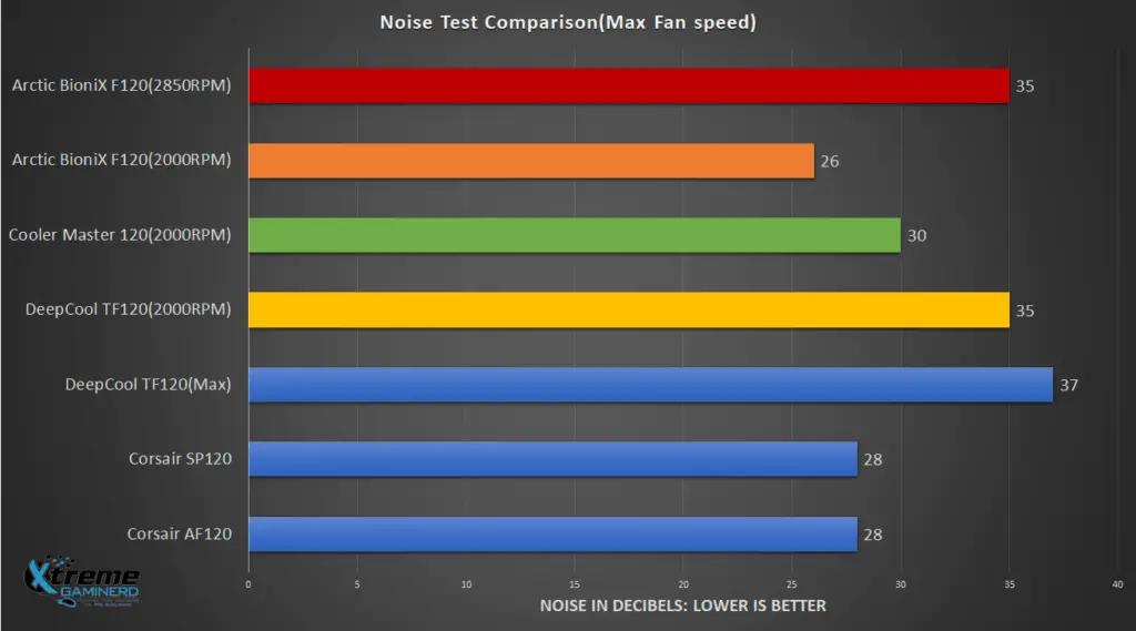 Fans noise comparison graph with BioniX F120 Max