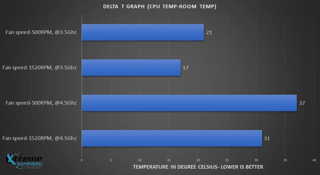 Thermaltake Contac Silent 12 Delta T Graph