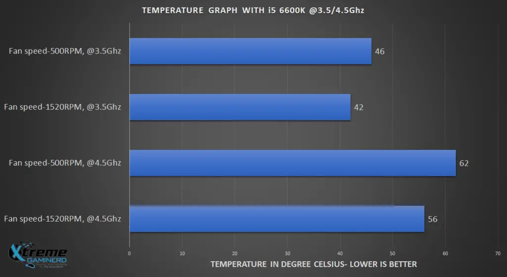 Thermaltake Contac Silent 12 Temperature Graph