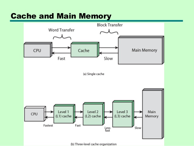 Cache Memory