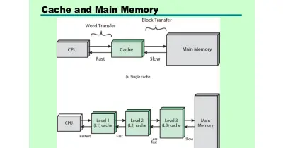 Types of Cache memory featured