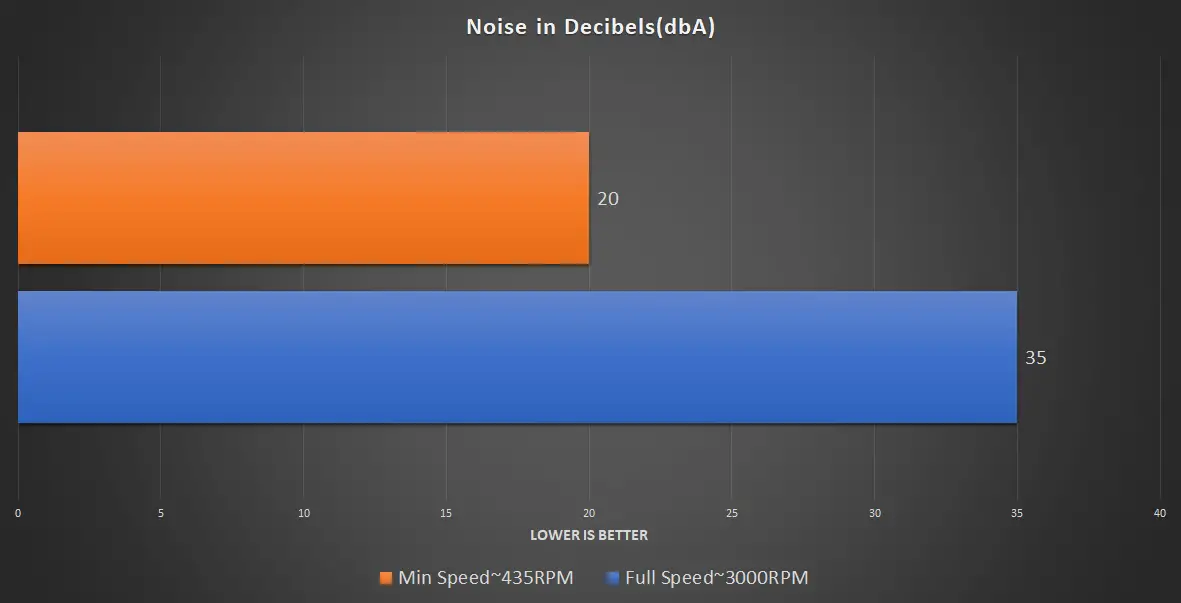 Arctic Freezer eSports One Noise Graph