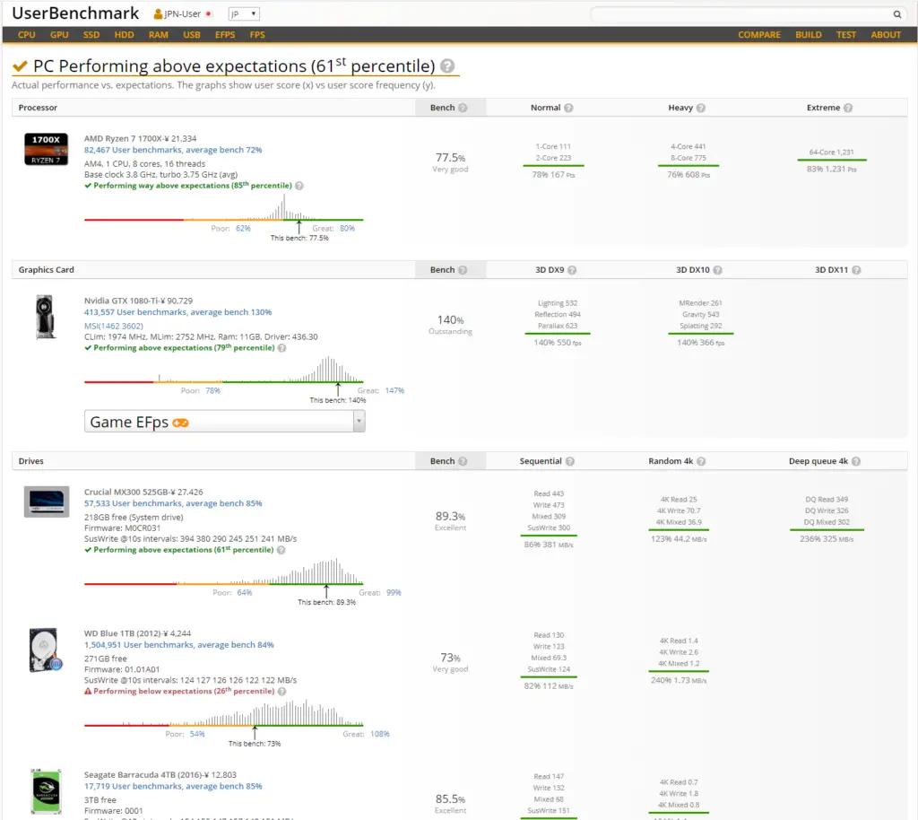 UserBenchmark test