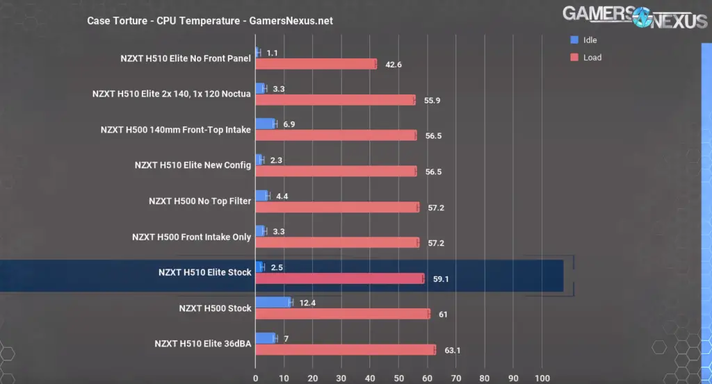 GN NZXT H510 Elite testing