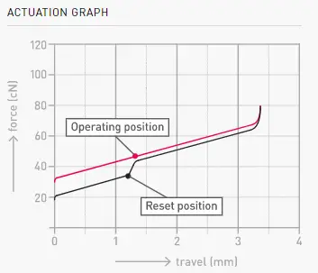 Cherry MX Speed Silver Graph