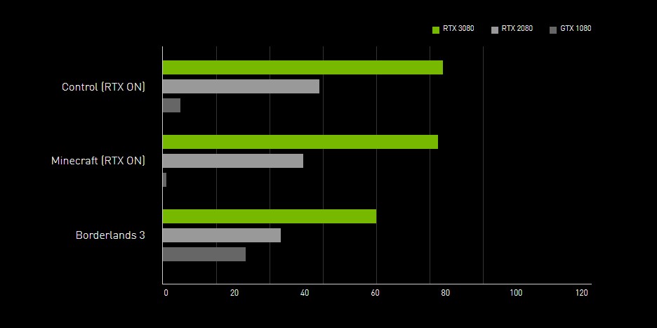 gtx 2080 vs. RTX 3080 vs RTX 2080/S- A Significant change! 