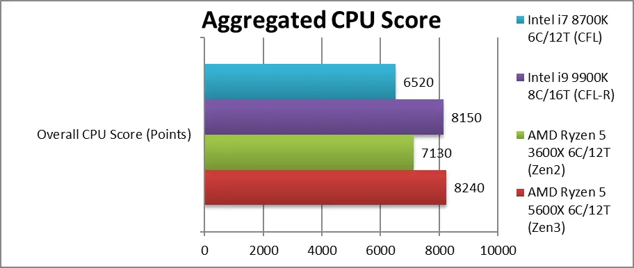 Amd Ryzen 5 5600x Vs Ryzen 5 3600