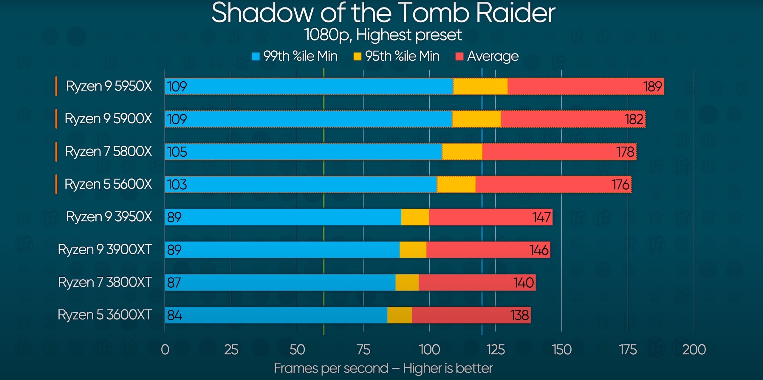 Amd ryzen 5 5600 vs 12400f. Ryzen 5 3600 5600x. AMD 3600 vs 5600. Ryzen 5 5600x. R5 3600 vs r5 5600x.