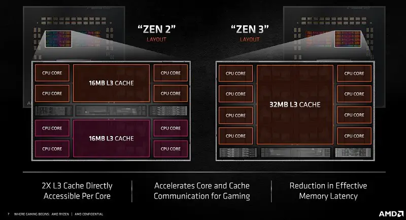 Zen 3 Dye Layout