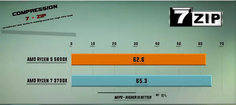 Ryzen 5600X vs 3700X 7-Zip