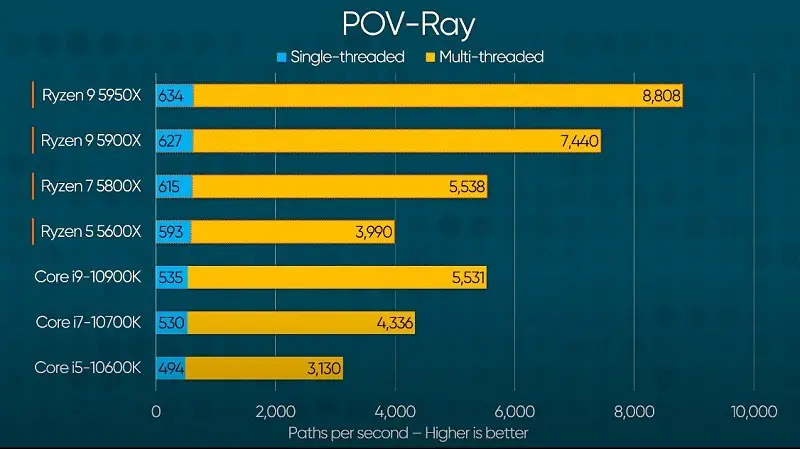 Ryzen 5600X vs i5 10600K productivity