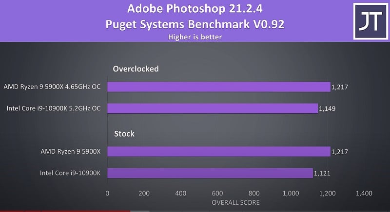 i9 10900K vs Ryzen 5900X Photoshop