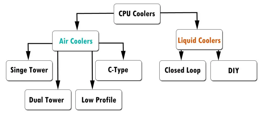CPU Cooler Types