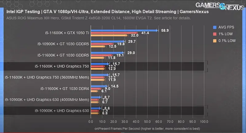 Intel UHD 750 benchmarks GTA V