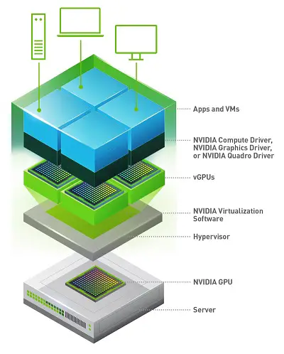 Nvidia Virtualization GPU