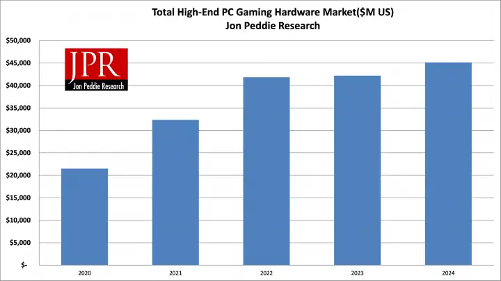 High-end PC parts sales graph