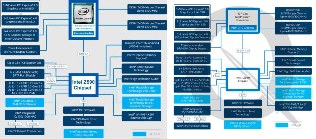 Z590 vs Z690 diagram