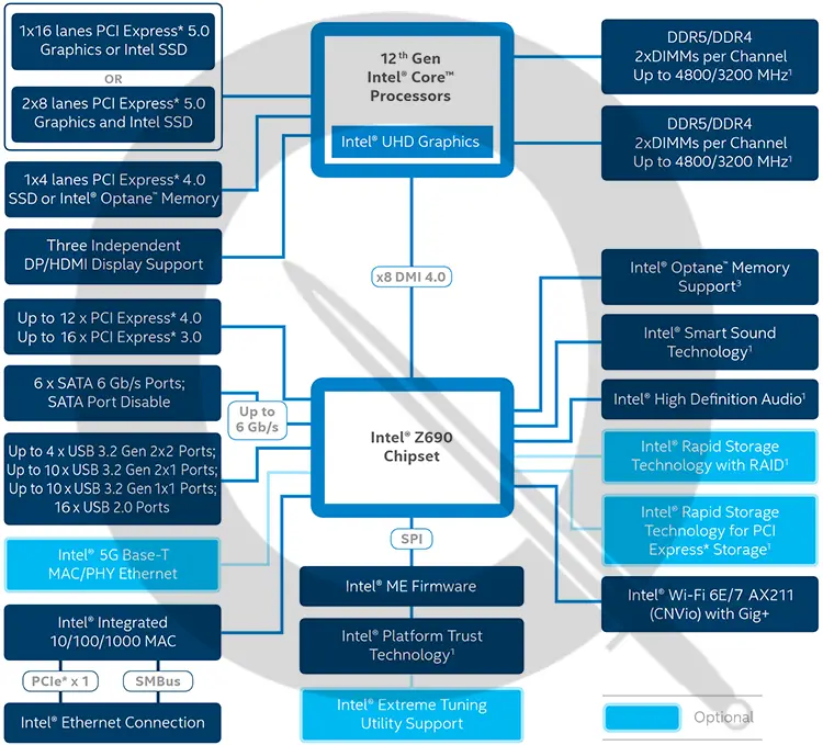 Z690 chipset diagram