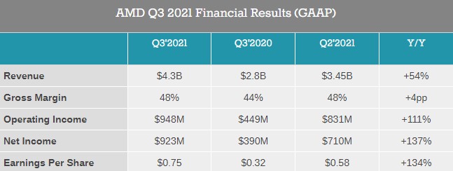 Amd revenue