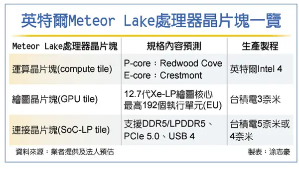 Intel Meteor Lake