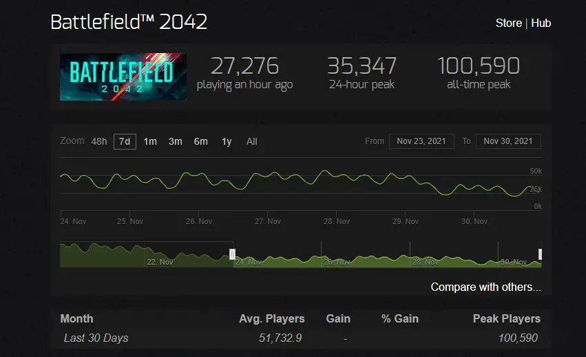 Battlefield 2042 Steam Chart