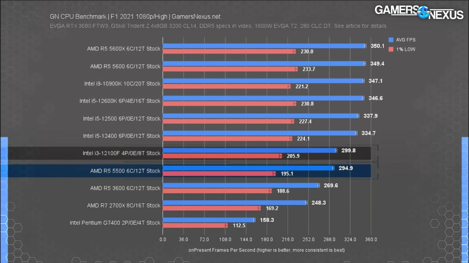 Core i3 12100f. I3 12100f aida64. Процессор i3 12100f сбоку. I3 12100а производительность. I3-12100f обзор.