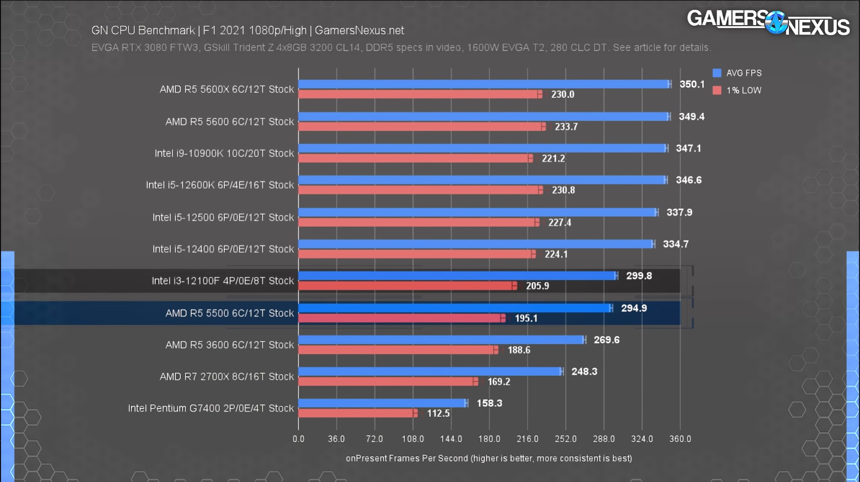 12400f сравнение процессоров. Ryzen vs Intel Core i3-12100f. Процессор i3 12100f. Процессор Core i3-12100. I3 12100f vs i5 12400f.