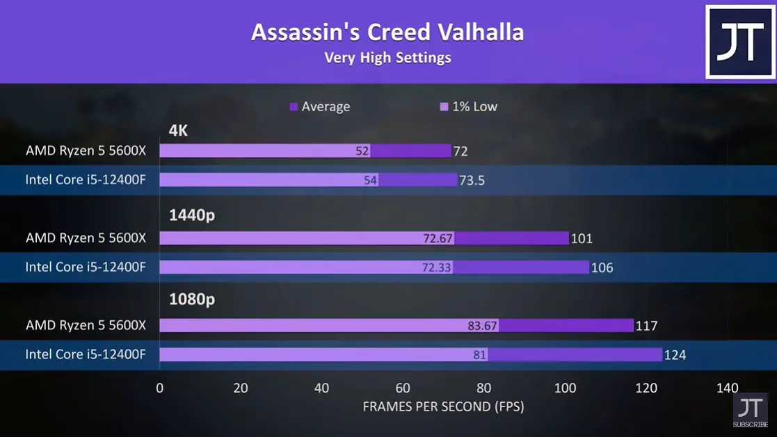 Intel Core i5-12400F Alder Lake CPU Slays The AMD Ryzen 5 5600X In