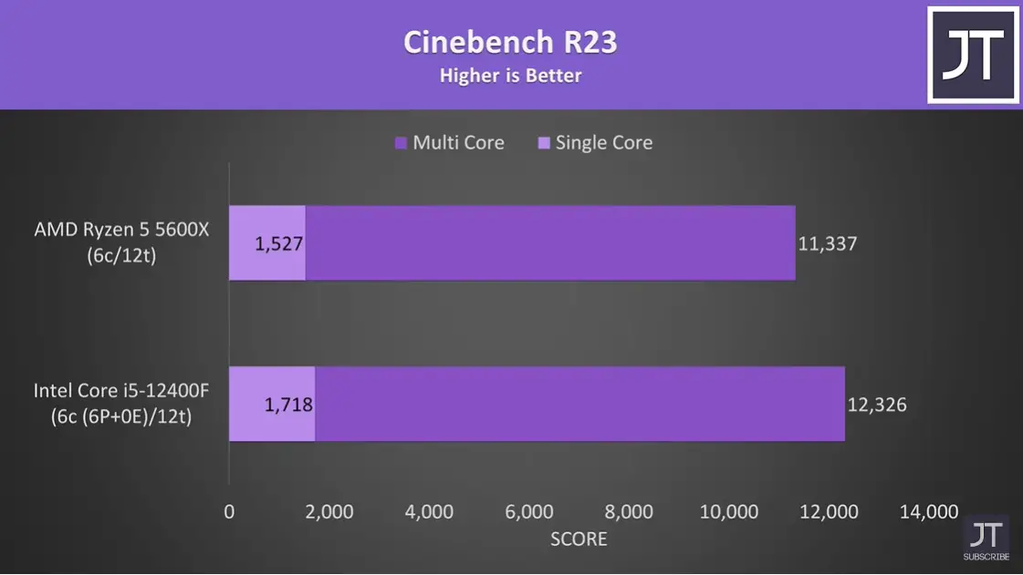 AMD Ryzen 5 5600 vs. Intel Core i5-12400F