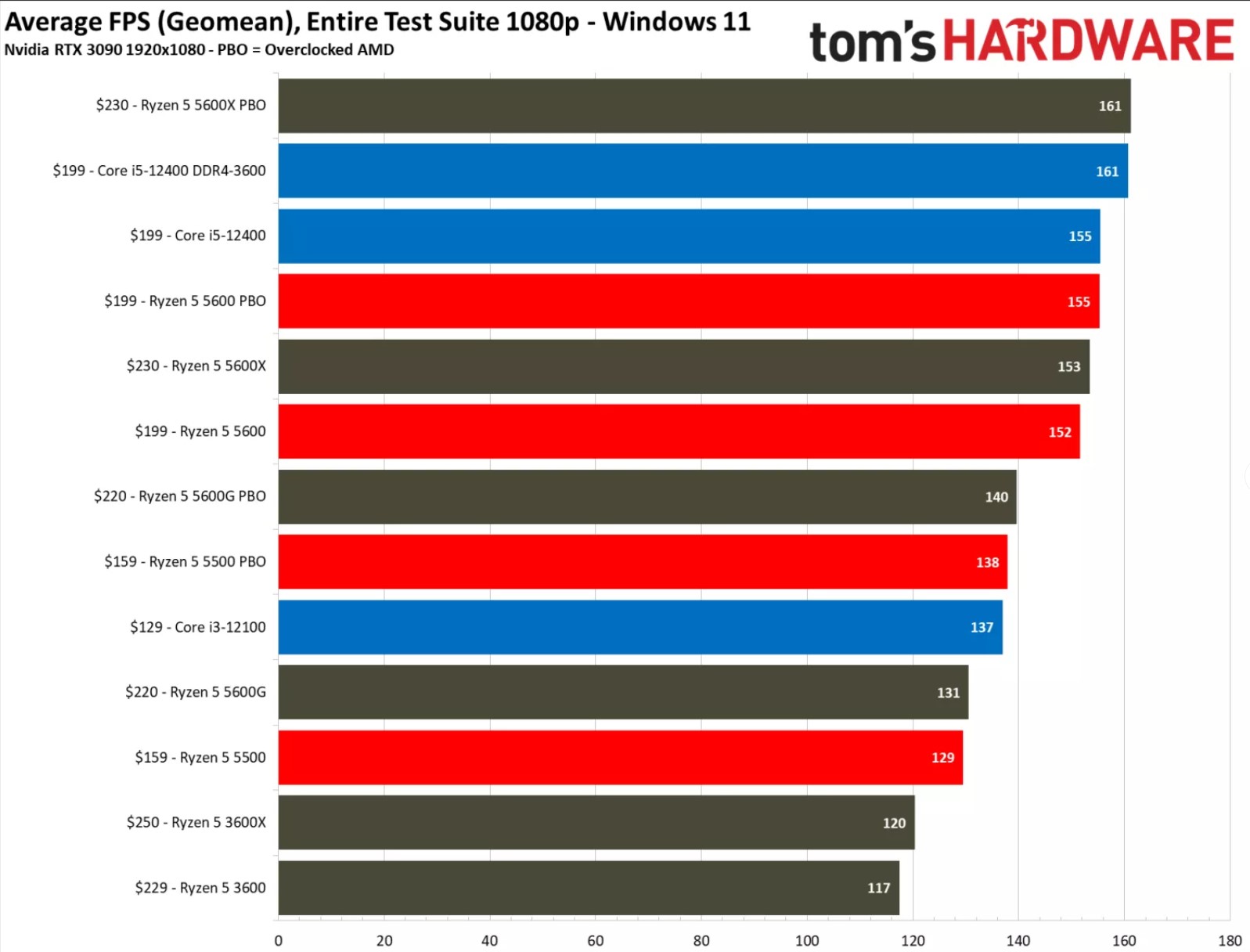 TH i3 12100F vs Ryzen 5500 Gaming 1