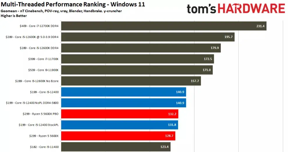 AMD Ryzen 5 5600 vs. Intel Core i5-12400F