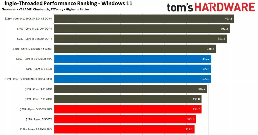 AMD Ryzen 5 5600 vs. Intel Core i5-12400F