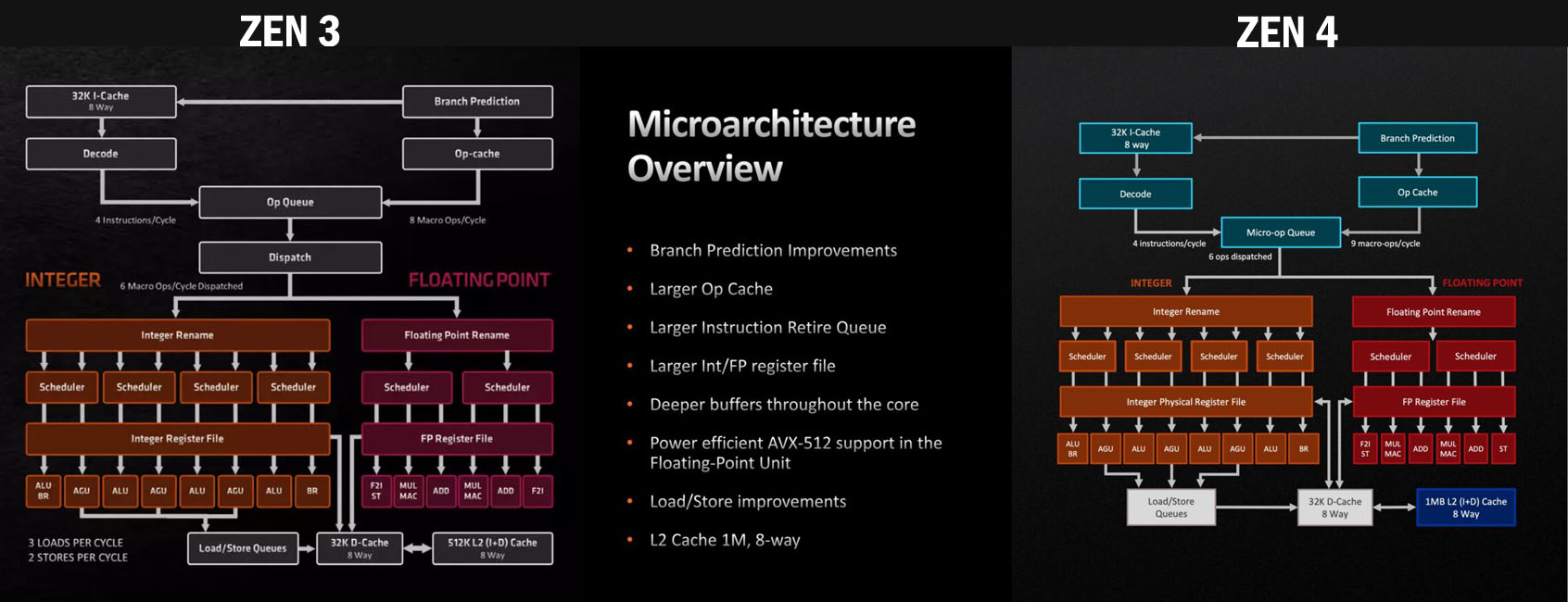 Zen 3 vs Zen 4