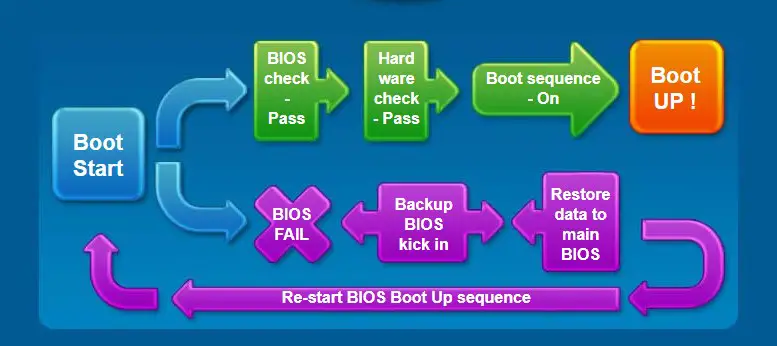 Gigabyte dual bios flow chart