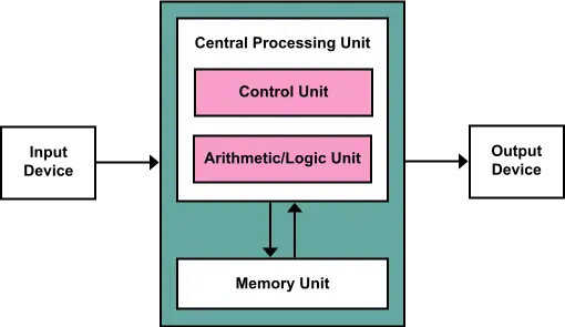 cpu function