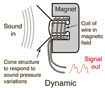 Dynamic mic