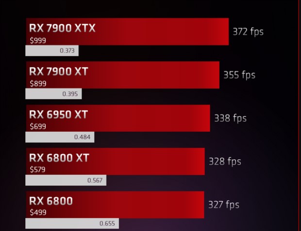 Radeon RX 7900 xt vs 6950 xt at 1080p