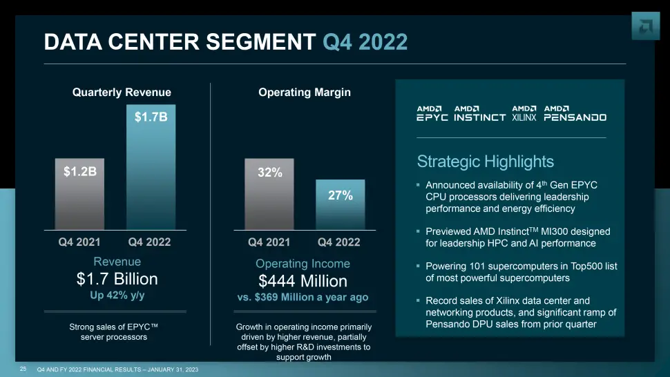 AMD Data Center segment Q4 2022