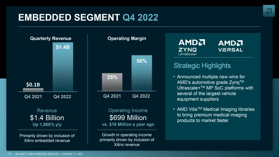 AMD Embedded segment Q4 2022