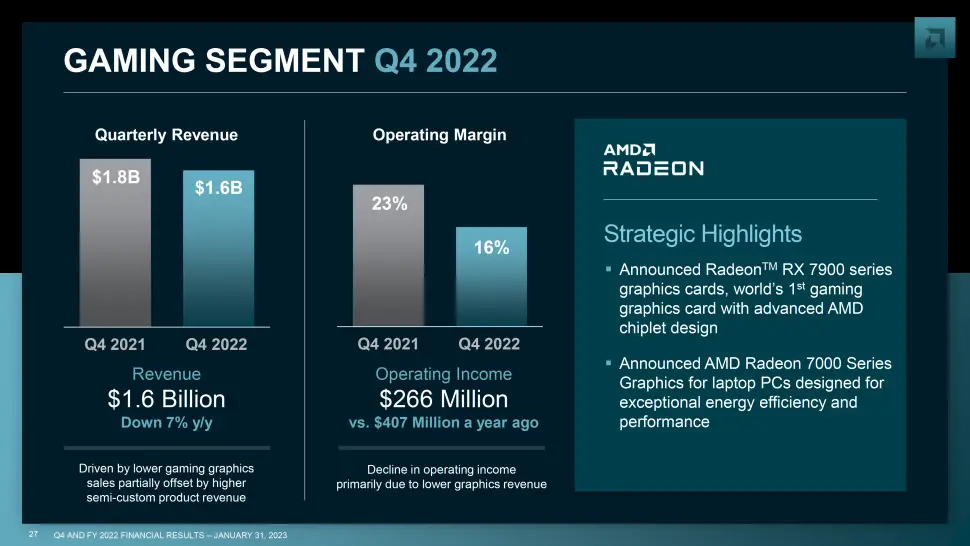 AMD Gaming segment Q4 2022