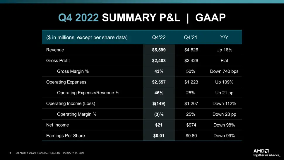 AMD Q4 2022 Summary