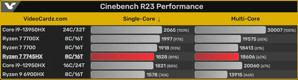 Videocardz Ryzen 7745HX